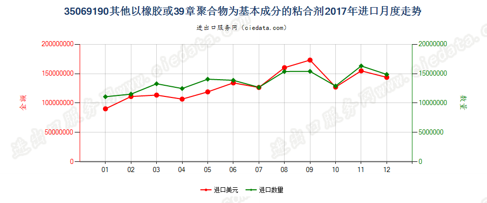 35069190其他以橡胶或39章聚合物为基本成分的粘合剂进口2017年月度走势图