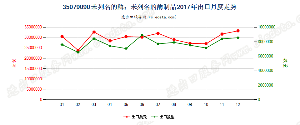 35079090未列名的酶；未列名的酶制品出口2017年月度走势图