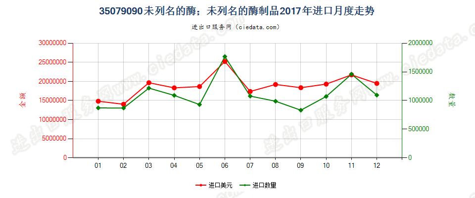 35079090未列名的酶；未列名的酶制品进口2017年月度走势图