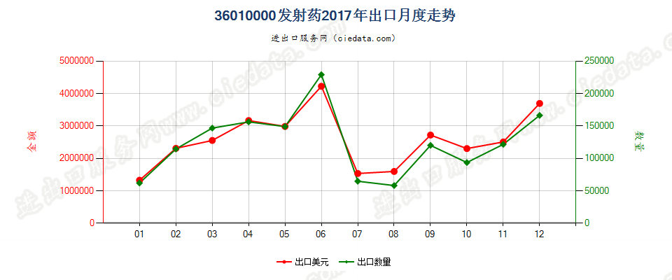 36010000发射药出口2017年月度走势图