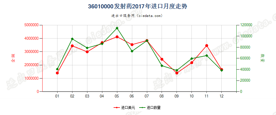 36010000发射药进口2017年月度走势图