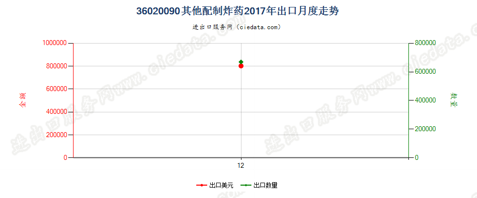 36020090其他配制炸药出口2017年月度走势图