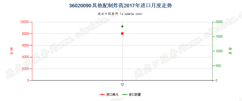 36020090其他配制炸药进口2017年月度走势图