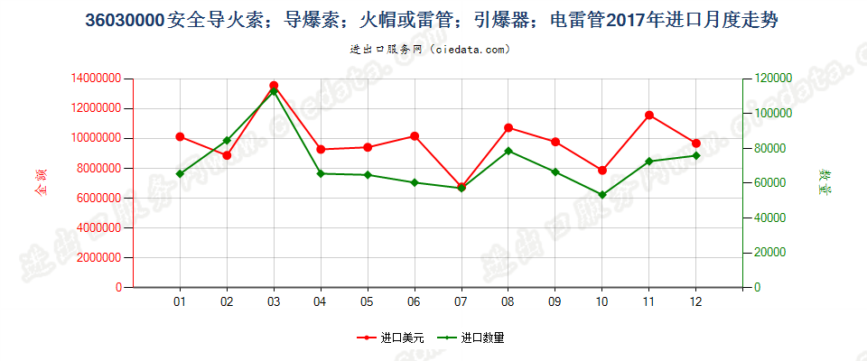 36030000(2022STOP)安全导火索；导爆索；火帽或雷管；引爆器；电雷管进口2017年月度走势图