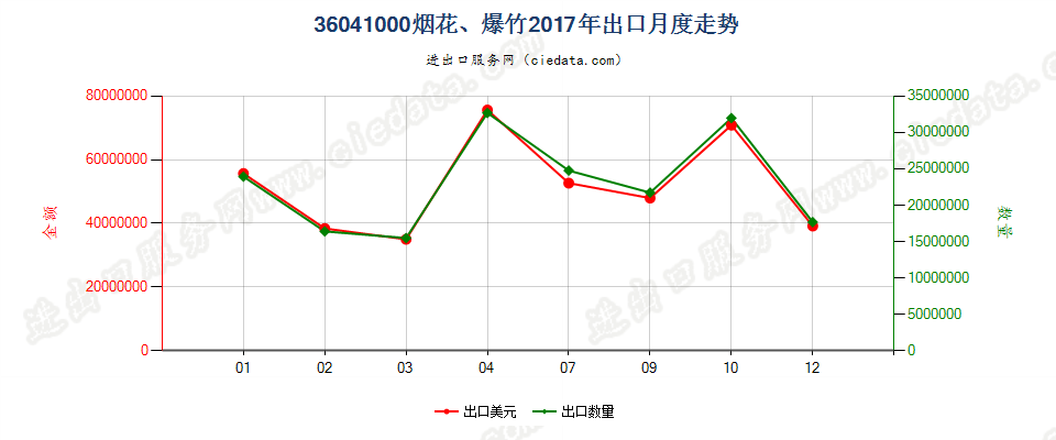 36041000烟花、爆竹出口2017年月度走势图