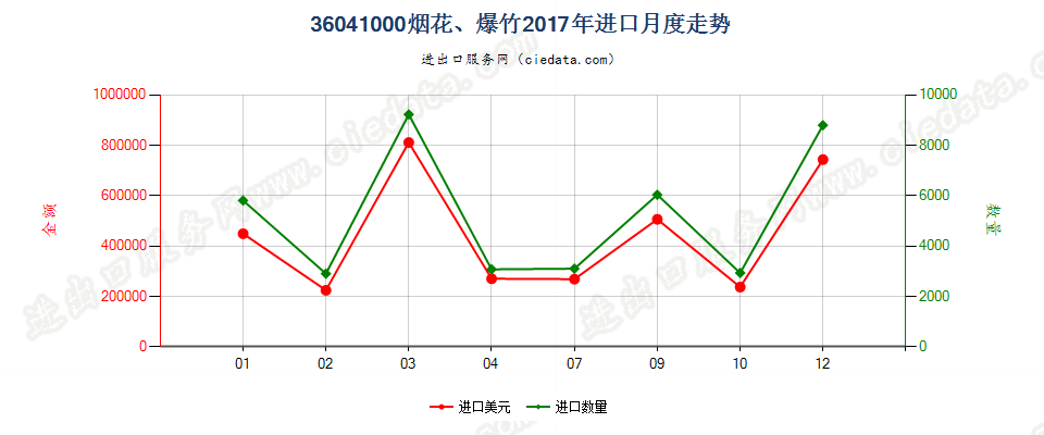 36041000烟花、爆竹进口2017年月度走势图