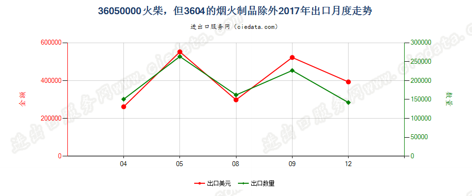 36050000火柴，但3604的烟火制品除外出口2017年月度走势图