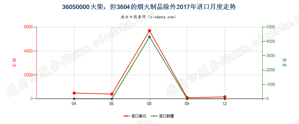 36050000火柴，但3604的烟火制品除外进口2017年月度走势图