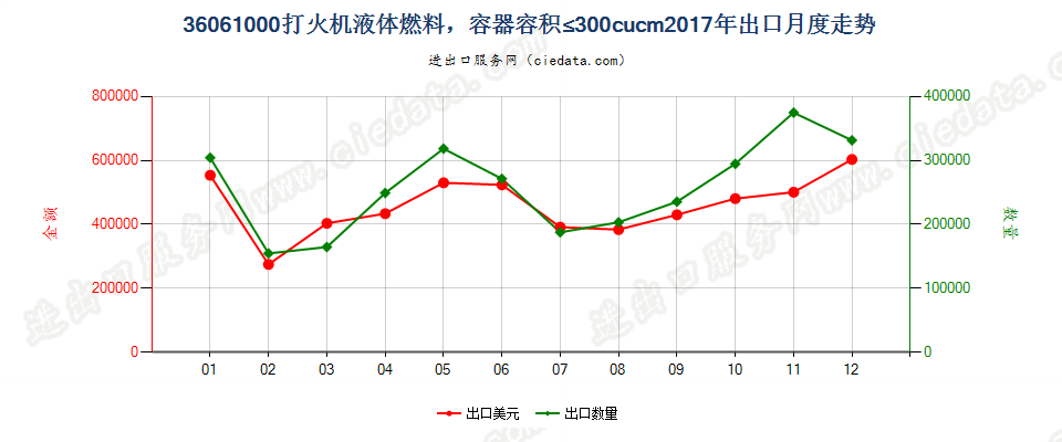 36061000打火机液体燃料，容器容积≤300cucm出口2017年月度走势图