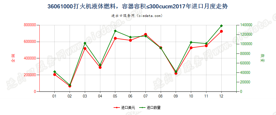 36061000打火机液体燃料，容器容积≤300cucm进口2017年月度走势图