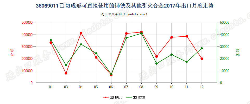 36069011已切成形可直接使用的铈铁及其他引火合金出口2017年月度走势图