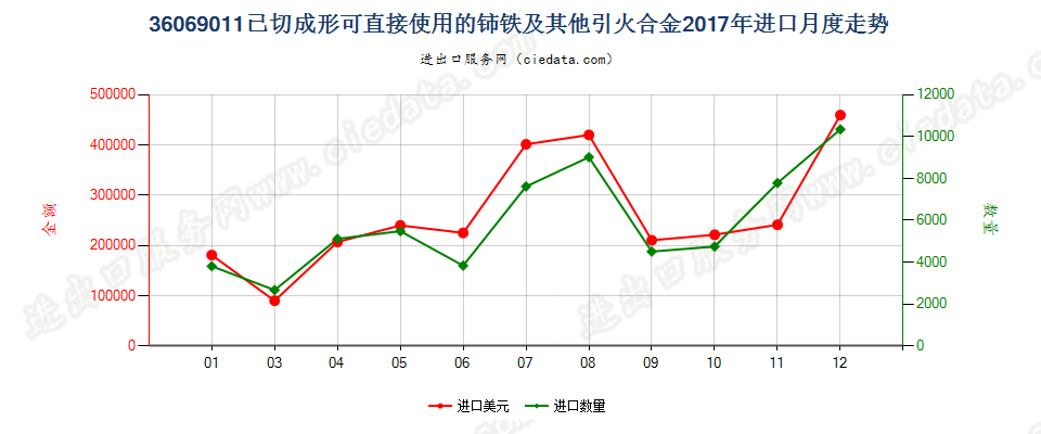 36069011已切成形可直接使用的铈铁及其他引火合金进口2017年月度走势图