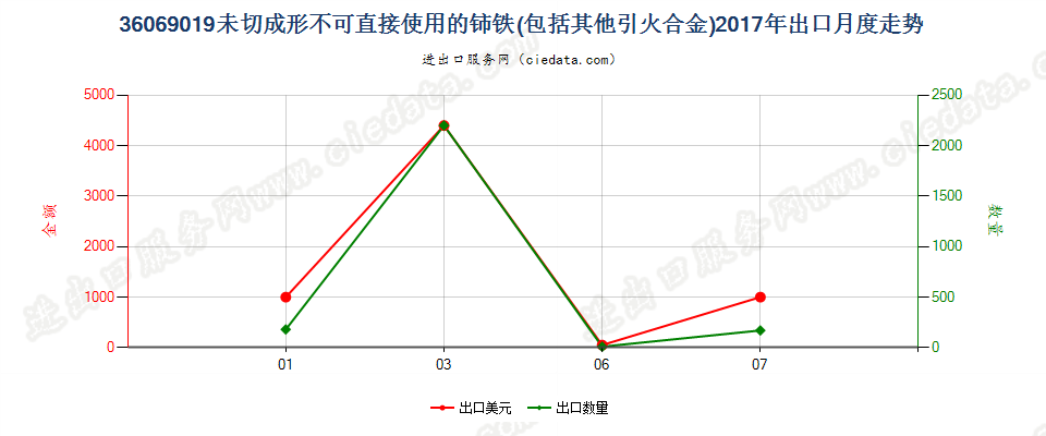 36069019未切成形不可直接使用的铈铁及其他引火合金出口2017年月度走势图