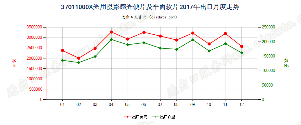 37011000X光用摄影感光硬片及平面软片出口2017年月度走势图