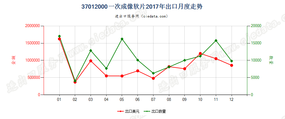 37012000一次成像软片出口2017年月度走势图