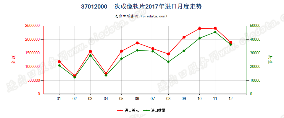 37012000一次成像软片进口2017年月度走势图