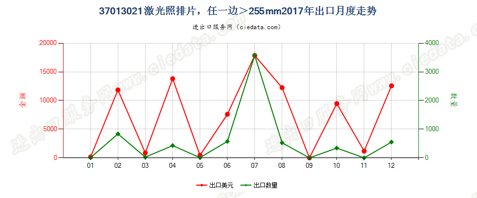 37013021激光照排片，任一边＞255mm出口2017年月度走势图