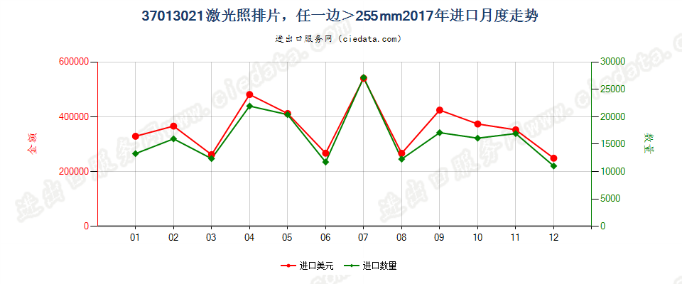 37013021激光照排片，任一边＞255mm进口2017年月度走势图