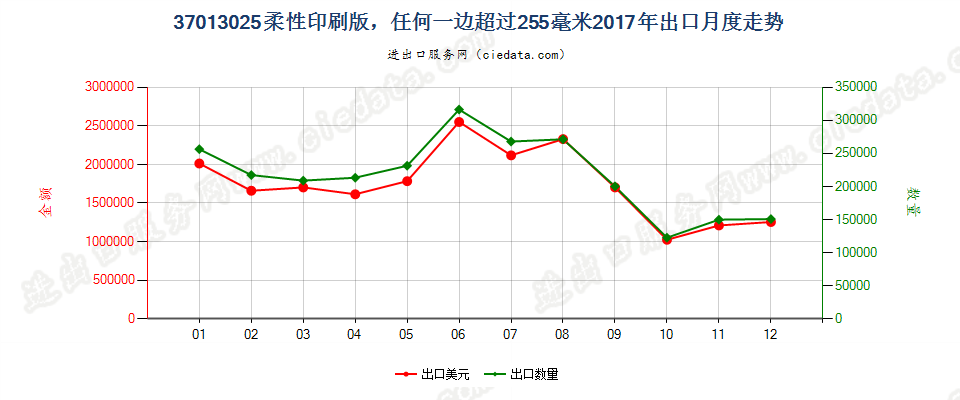 37013025柔性印刷版，任何一边超过255毫米出口2017年月度走势图