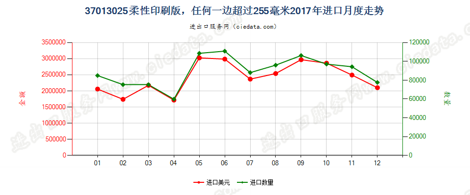 37013025柔性印刷版，任何一边超过255毫米进口2017年月度走势图