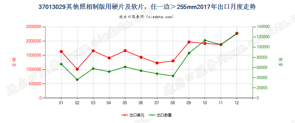 37013029其他照相制版用硬片及软片，任一边＞255mm出口2017年月度走势图