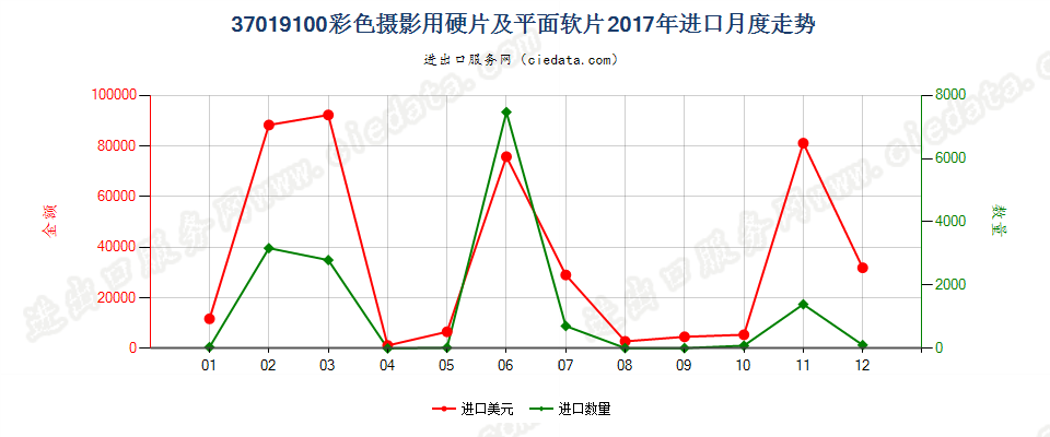 37019100彩色摄影用硬片及平面软片进口2017年月度走势图