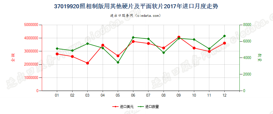 37019920照相制版用其他硬片及平面软片进口2017年月度走势图