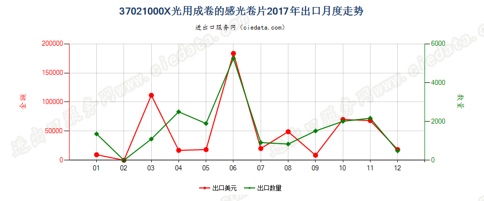 37021000X光用成卷的感光卷片出口2017年月度走势图