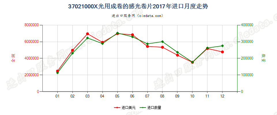 37021000X光用成卷的感光卷片进口2017年月度走势图