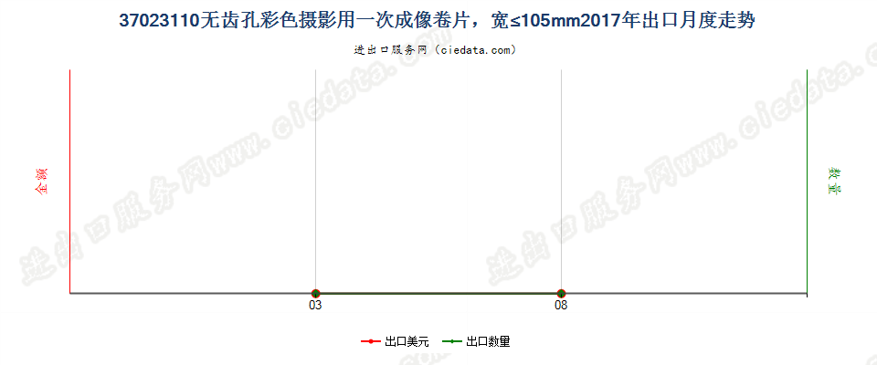 37023110无齿孔彩色摄影用一次成像卷片，宽≤105mm出口2017年月度走势图