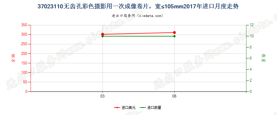 37023110无齿孔彩色摄影用一次成像卷片，宽≤105mm进口2017年月度走势图