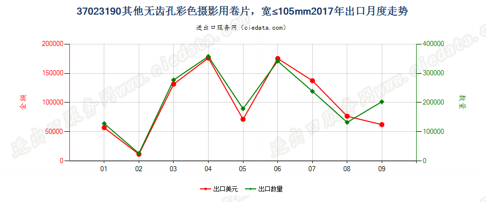 37023190其他无齿孔彩色摄影用卷片，宽≤105mm出口2017年月度走势图