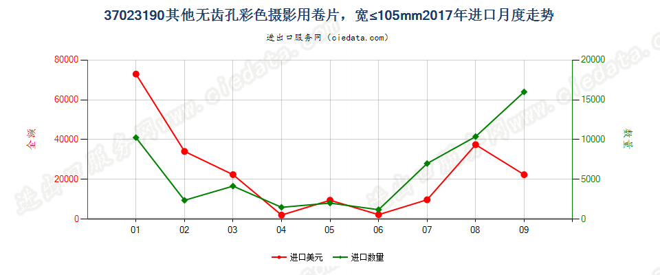 37023190其他无齿孔彩色摄影用卷片，宽≤105mm进口2017年月度走势图