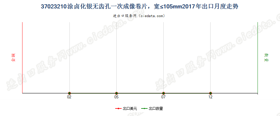 37023210涂卤化银无齿孔一次成像卷片，宽≤105mm出口2017年月度走势图