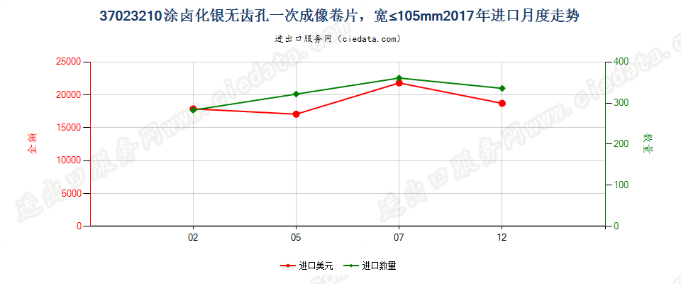 37023210涂卤化银无齿孔一次成像卷片，宽≤105mm进口2017年月度走势图