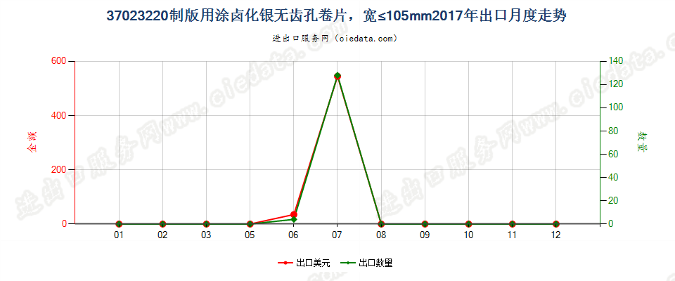 37023220制版用涂卤化银无齿孔卷片，宽≤105mm出口2017年月度走势图