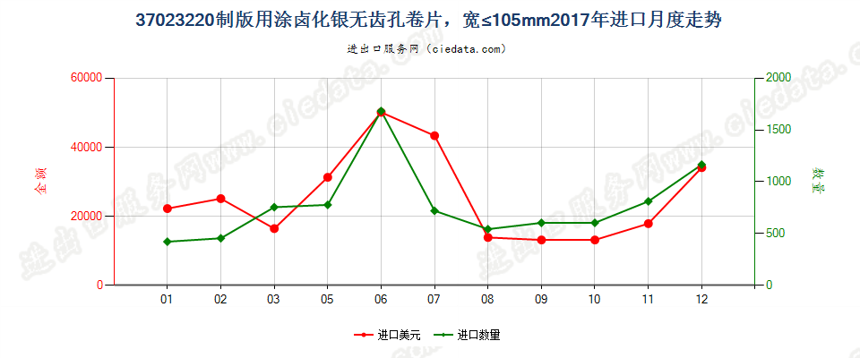 37023220制版用涂卤化银无齿孔卷片，宽≤105mm进口2017年月度走势图