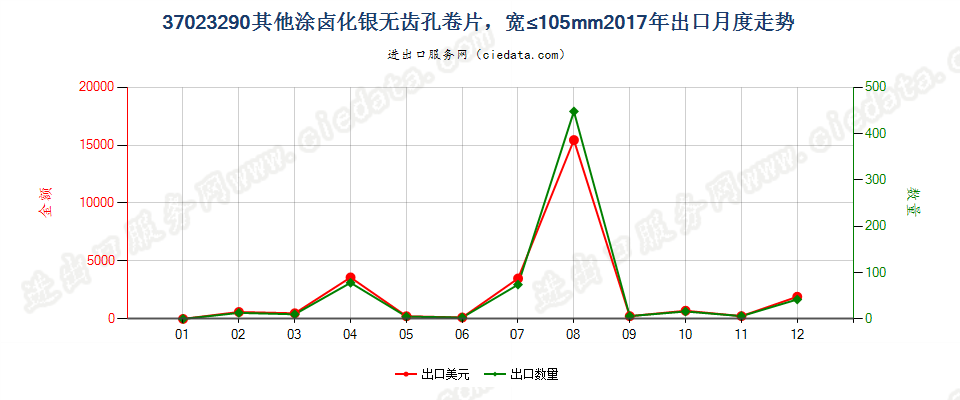 37023290其他涂卤化银无齿孔卷片，宽≤105mm出口2017年月度走势图