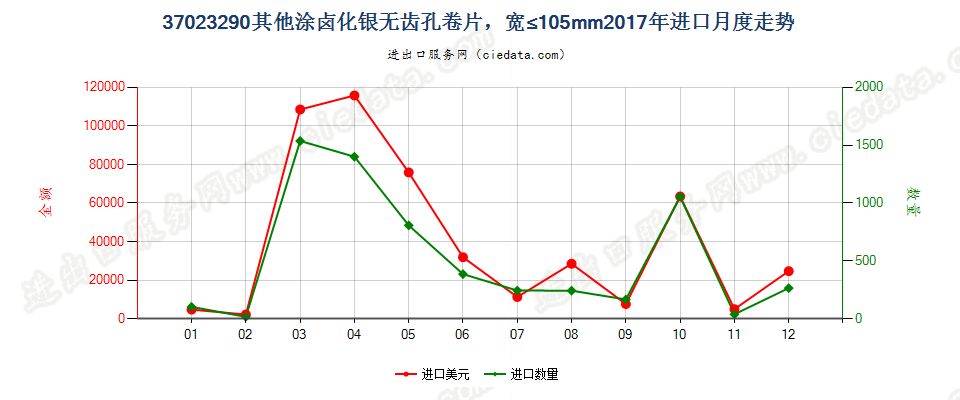 37023290其他涂卤化银无齿孔卷片，宽≤105mm进口2017年月度走势图