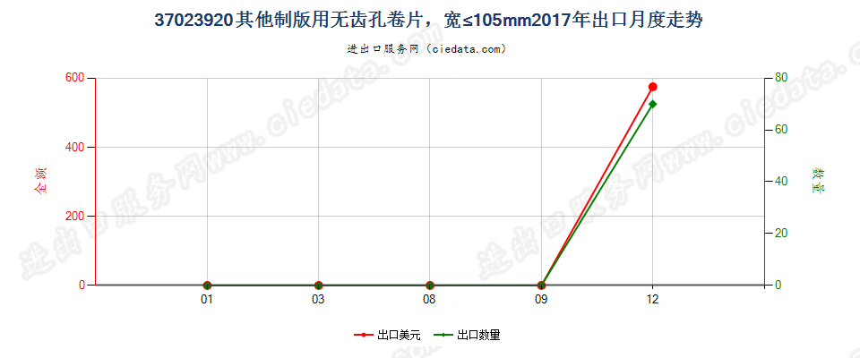 37023920其他制版用无齿孔卷片，宽≤105mm出口2017年月度走势图