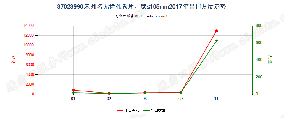 37023990未列名无齿孔卷片，宽≤105mm出口2017年月度走势图