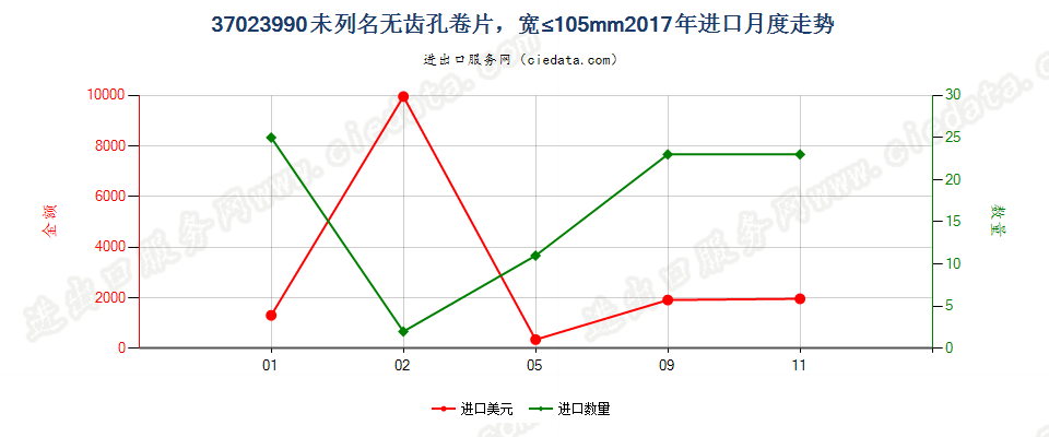 37023990未列名无齿孔卷片，宽≤105mm进口2017年月度走势图