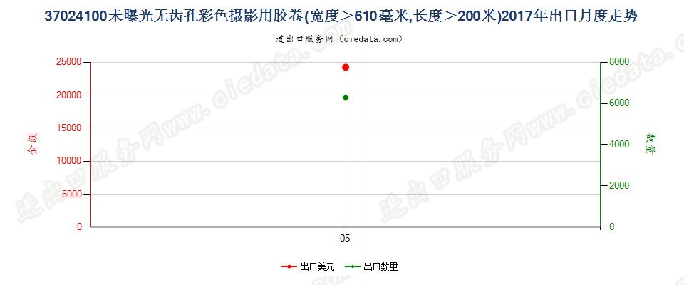 37024100无齿孔彩卷，宽＞610mm，长＞200m出口2017年月度走势图