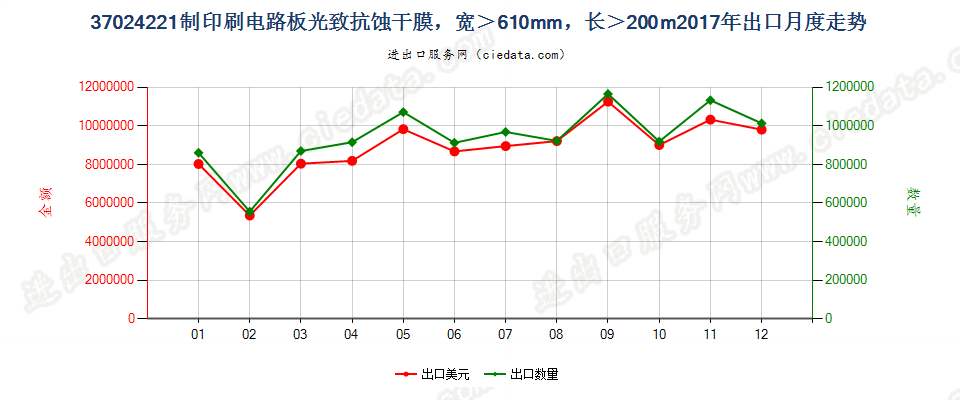 37024221制印刷电路板光致抗蚀干膜，宽＞610mm，长＞200m出口2017年月度走势图