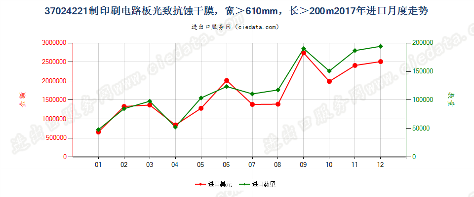 37024221制印刷电路板光致抗蚀干膜，宽＞610mm，长＞200m进口2017年月度走势图