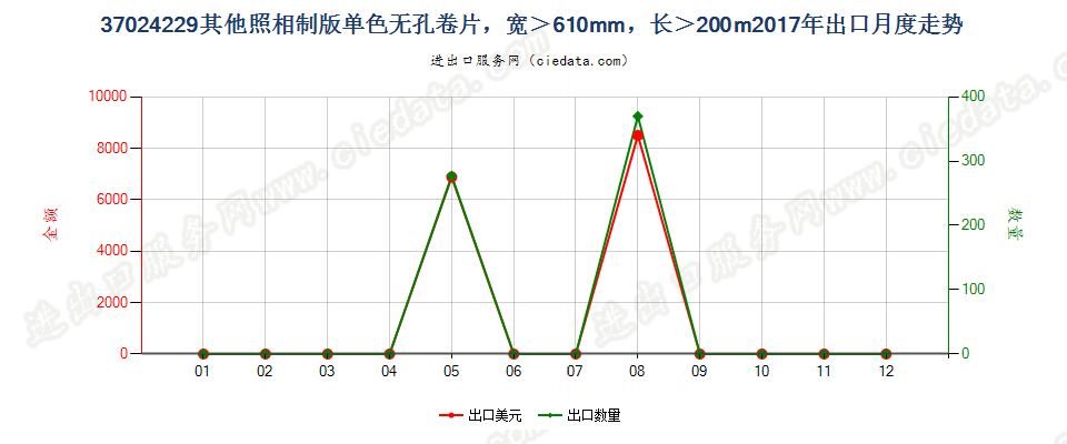 37024229其他照相制版单色无孔卷片，宽＞610mm，长＞200m出口2017年月度走势图