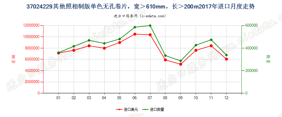 37024229其他照相制版单色无孔卷片，宽＞610mm，长＞200m进口2017年月度走势图