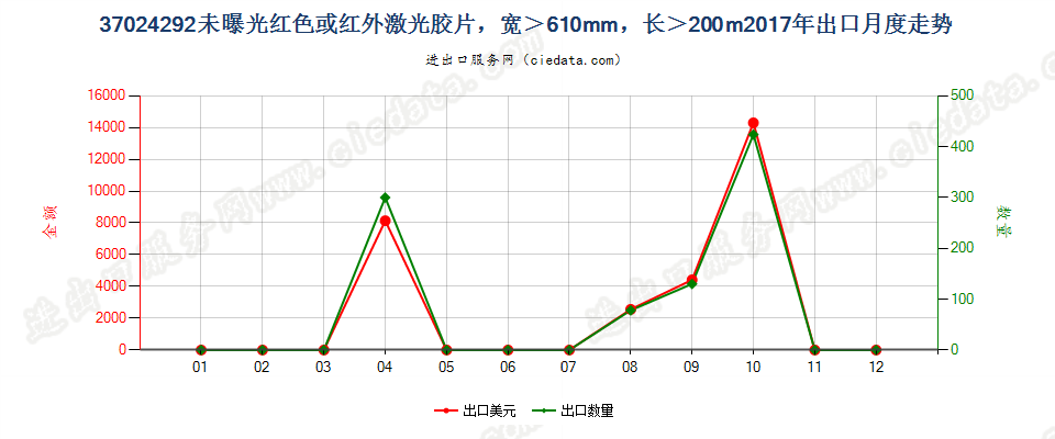 37024292未曝光红色或红外激光胶片，宽＞610mm，长＞200m出口2017年月度走势图