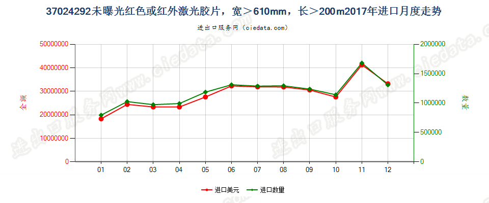 37024292未曝光红色或红外激光胶片，宽＞610mm，长＞200m进口2017年月度走势图