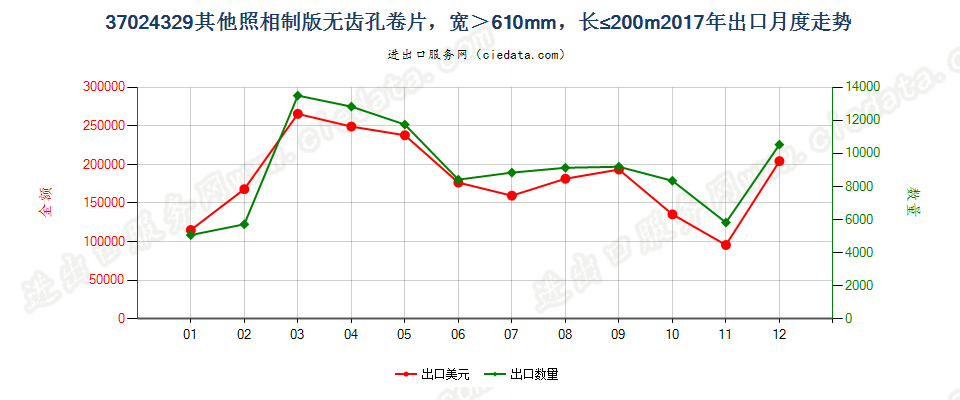 37024329其他照相制版无齿孔卷片，宽＞610mm，长≤200m出口2017年月度走势图